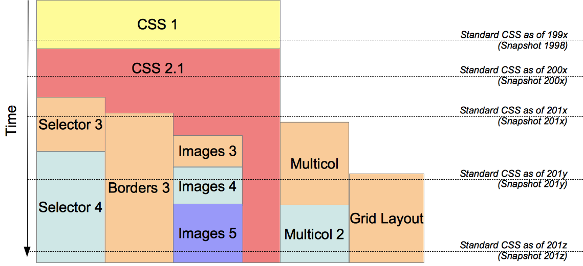 Évolultion du CSS et ses modules
