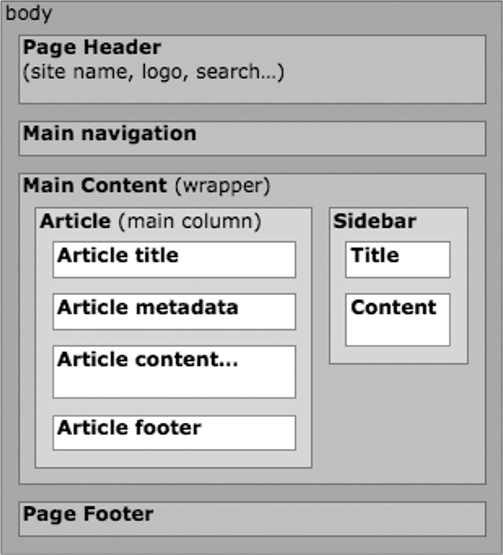 Structure sémentique d'une page Web contenant un article