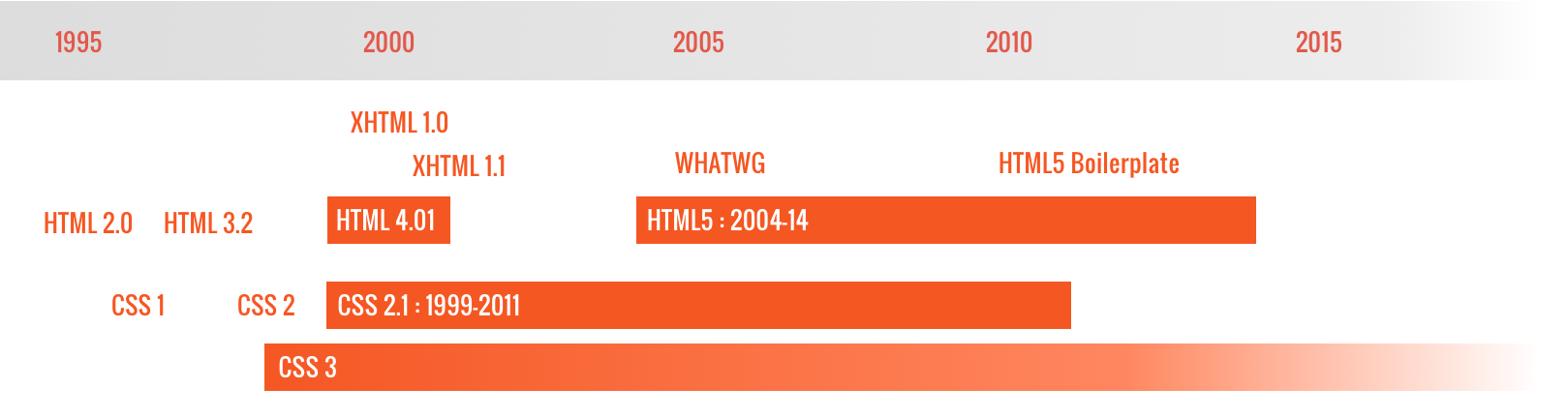 L’évolution des standards HTML et CSS entre 1995 et 2015